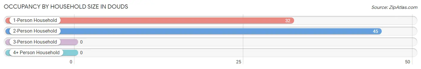 Occupancy by Household Size in Douds