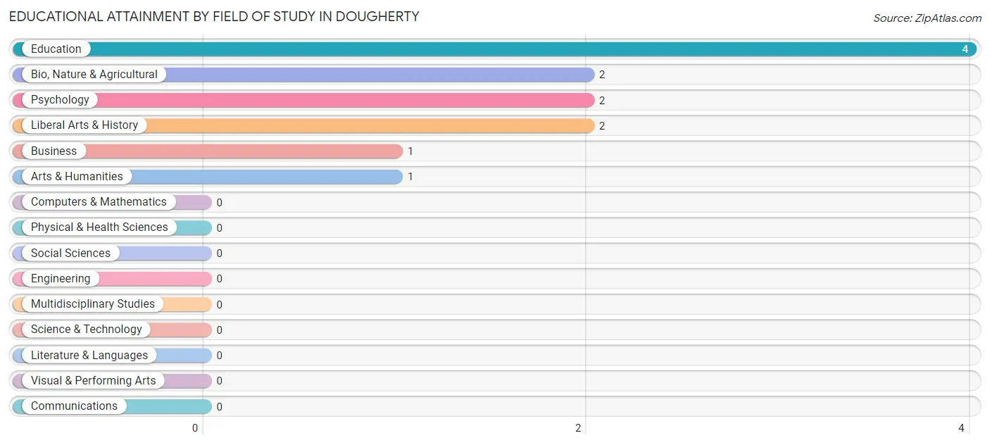 Educational Attainment by Field of Study in Dougherty