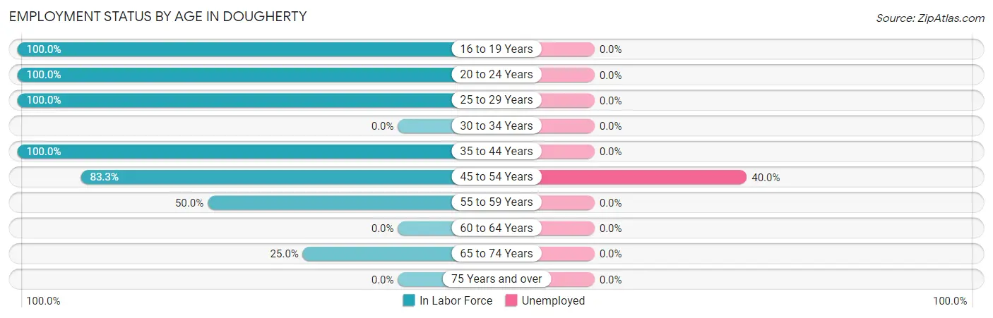 Employment Status by Age in Dougherty