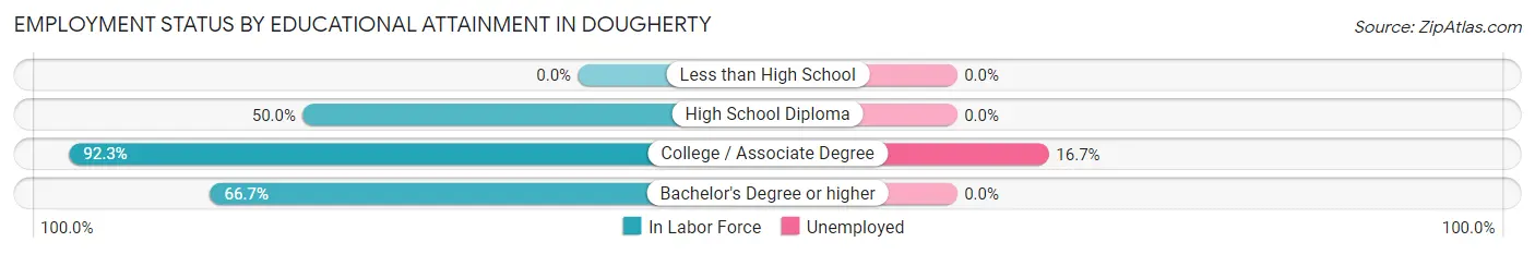 Employment Status by Educational Attainment in Dougherty