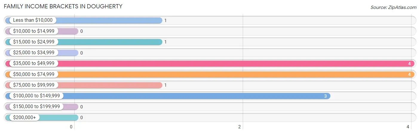 Family Income Brackets in Dougherty