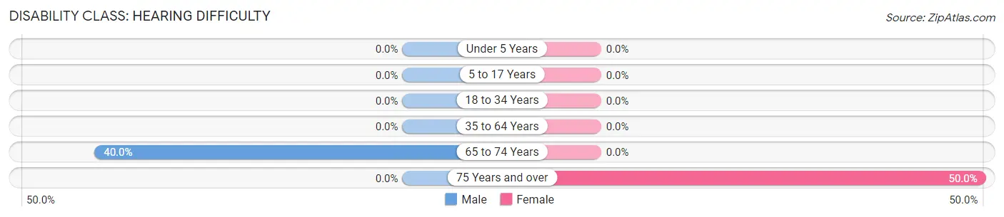 Disability in Dougherty: <span>Hearing Difficulty</span>