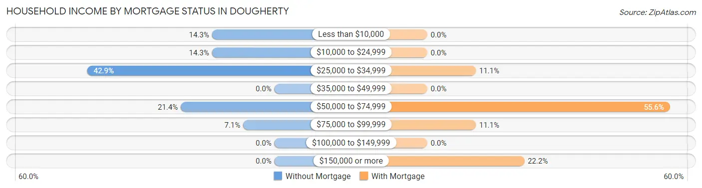 Household Income by Mortgage Status in Dougherty