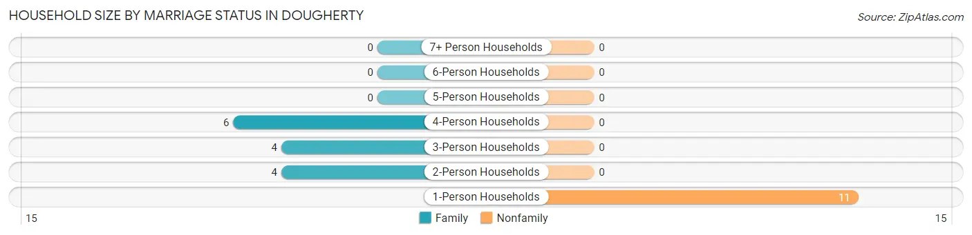Household Size by Marriage Status in Dougherty