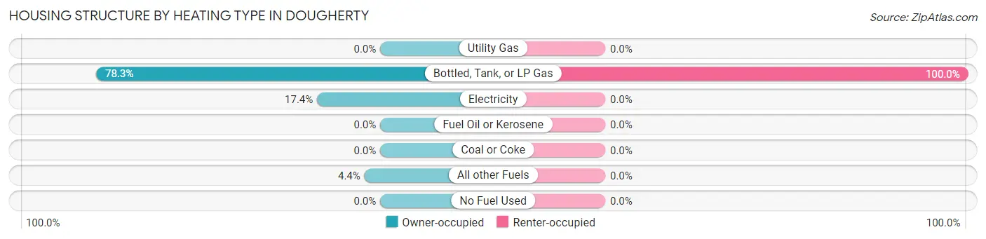 Housing Structure by Heating Type in Dougherty