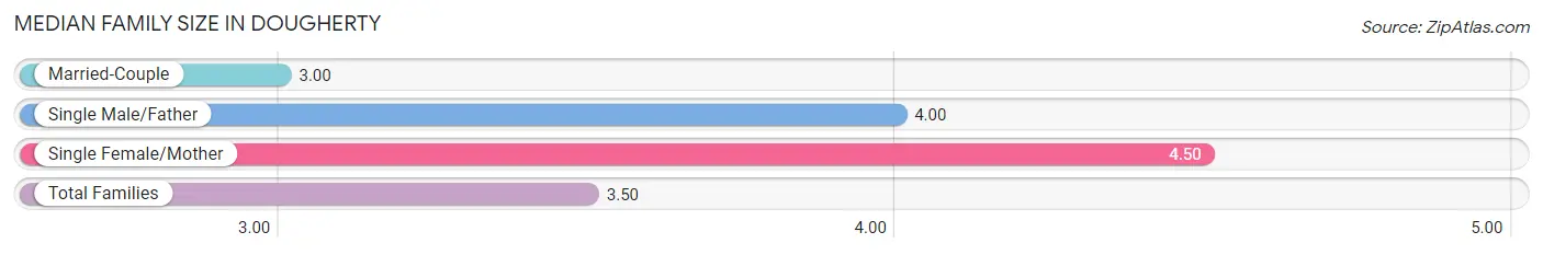 Median Family Size in Dougherty