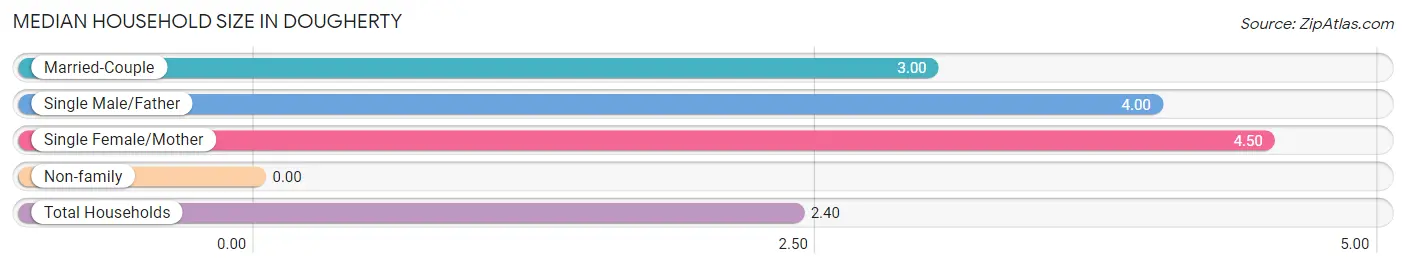 Median Household Size in Dougherty