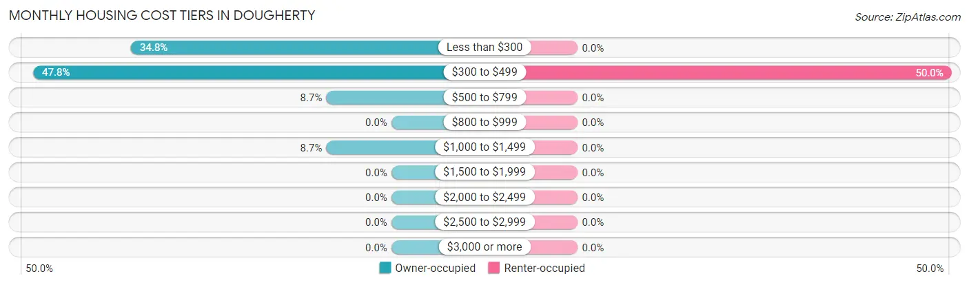 Monthly Housing Cost Tiers in Dougherty