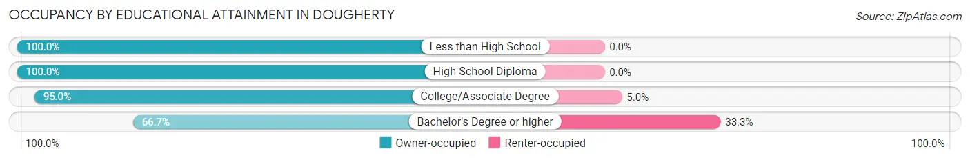Occupancy by Educational Attainment in Dougherty