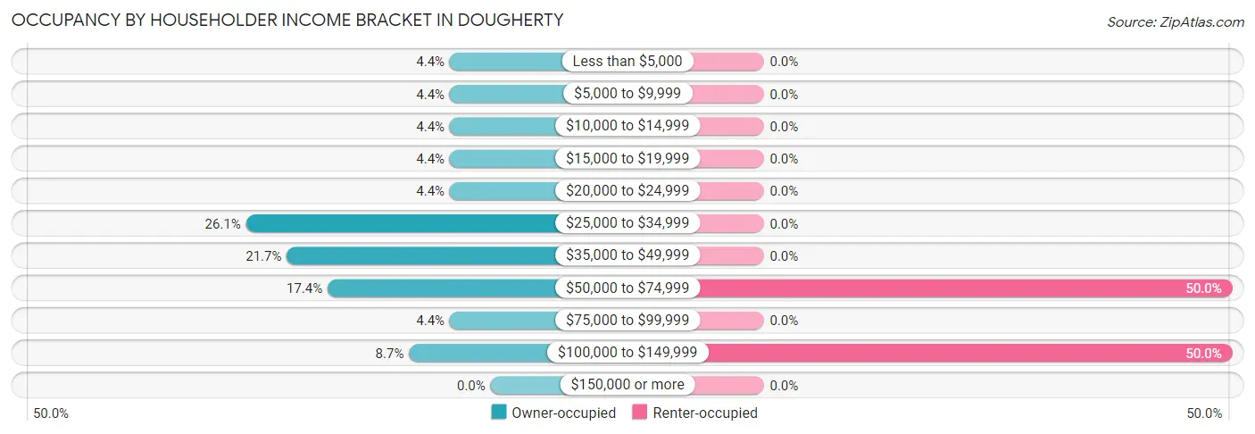Occupancy by Householder Income Bracket in Dougherty