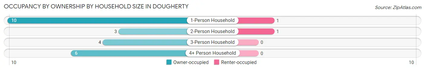 Occupancy by Ownership by Household Size in Dougherty