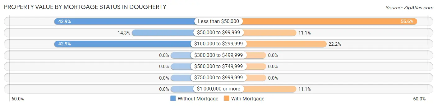 Property Value by Mortgage Status in Dougherty