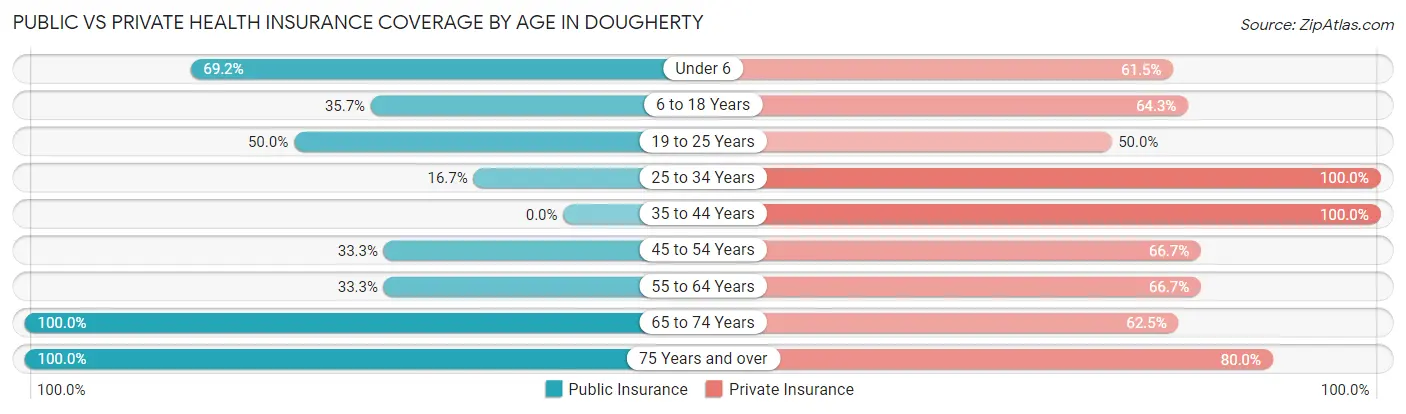 Public vs Private Health Insurance Coverage by Age in Dougherty