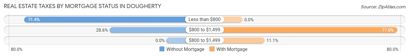 Real Estate Taxes by Mortgage Status in Dougherty