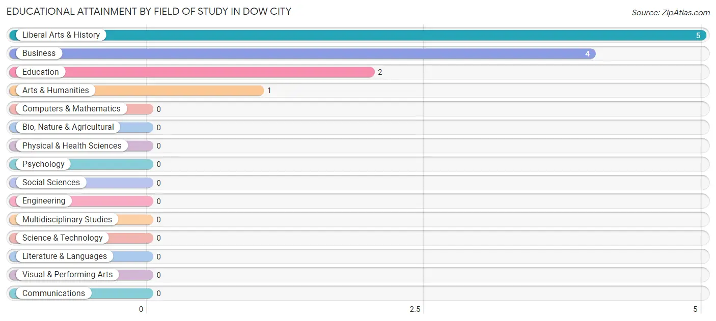 Educational Attainment by Field of Study in Dow City