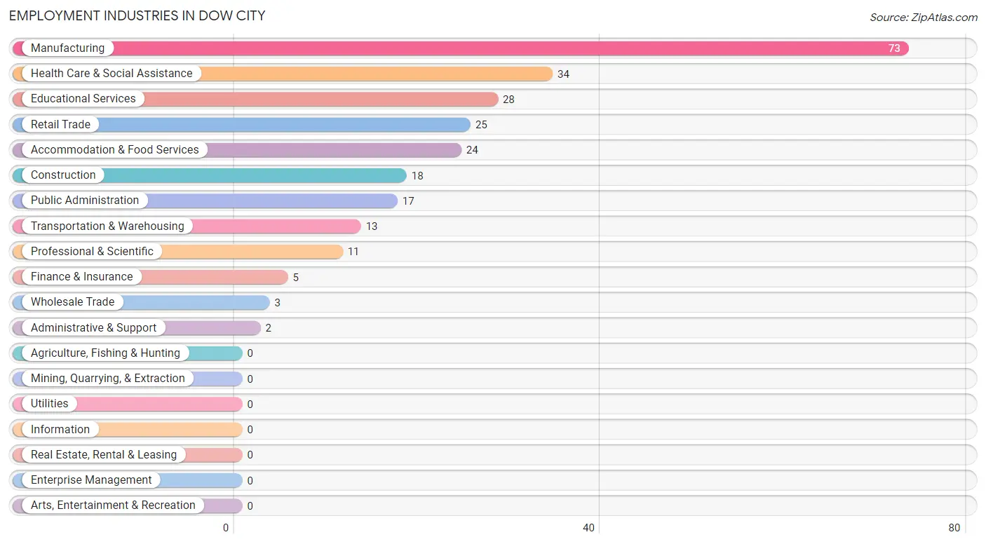 Employment Industries in Dow City