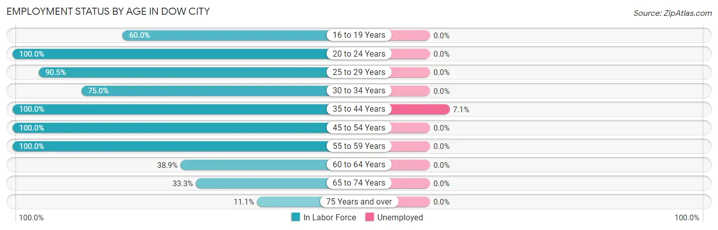 Employment Status by Age in Dow City