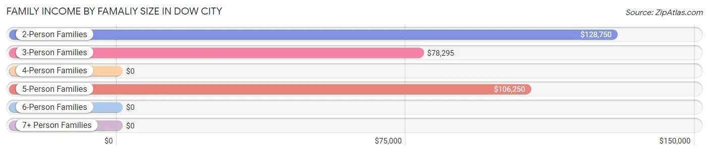 Family Income by Famaliy Size in Dow City