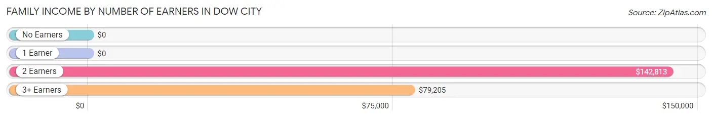 Family Income by Number of Earners in Dow City