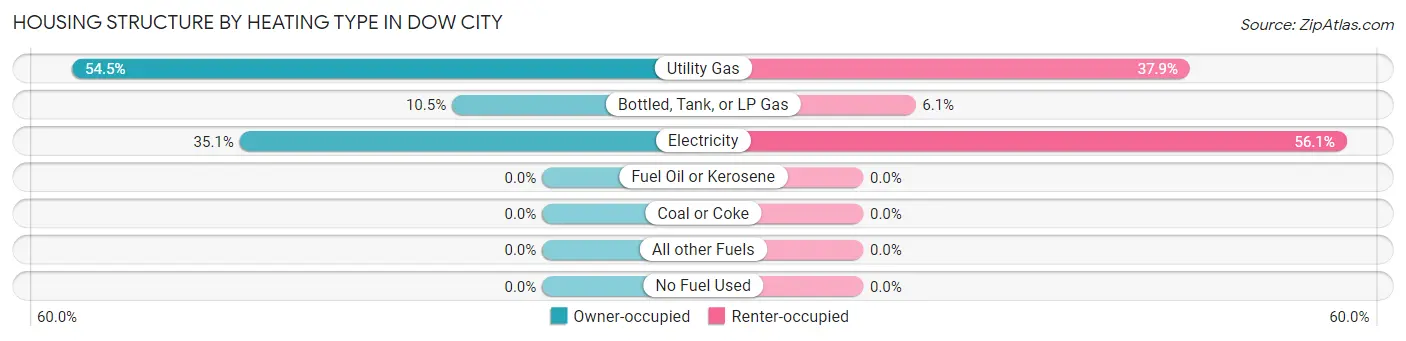 Housing Structure by Heating Type in Dow City