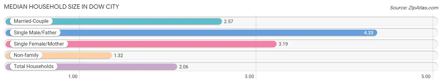 Median Household Size in Dow City