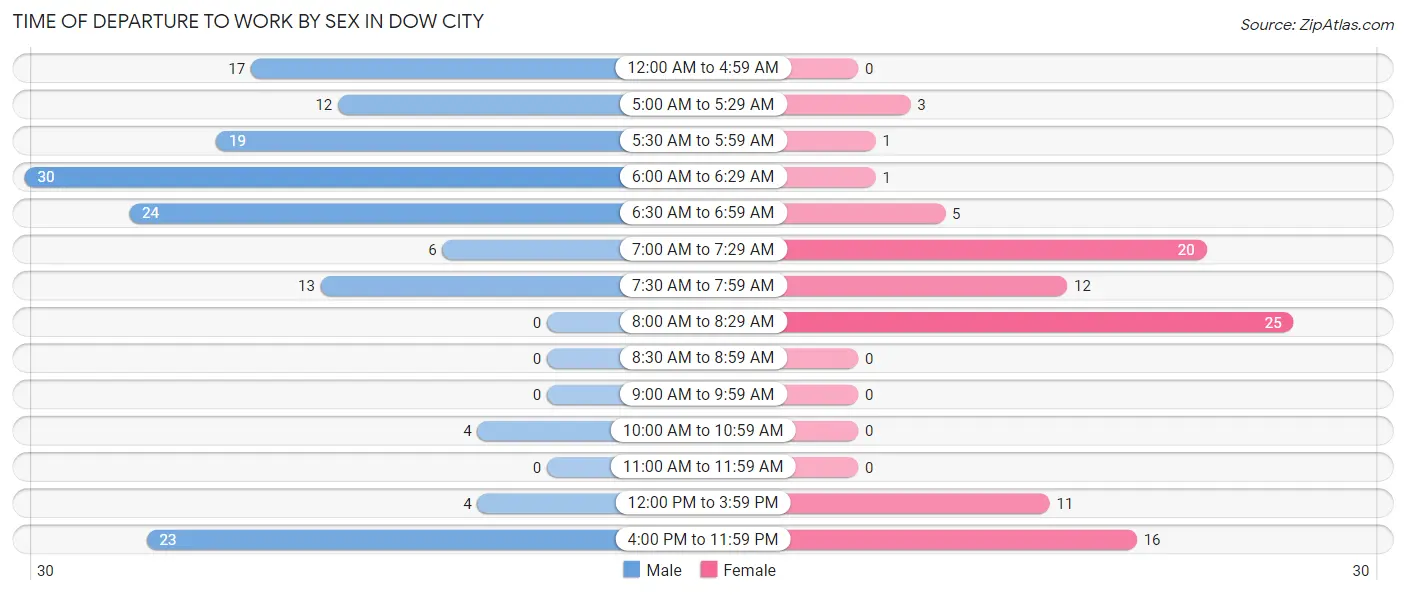 Time of Departure to Work by Sex in Dow City