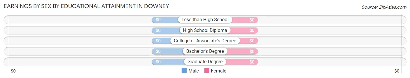 Earnings by Sex by Educational Attainment in Downey