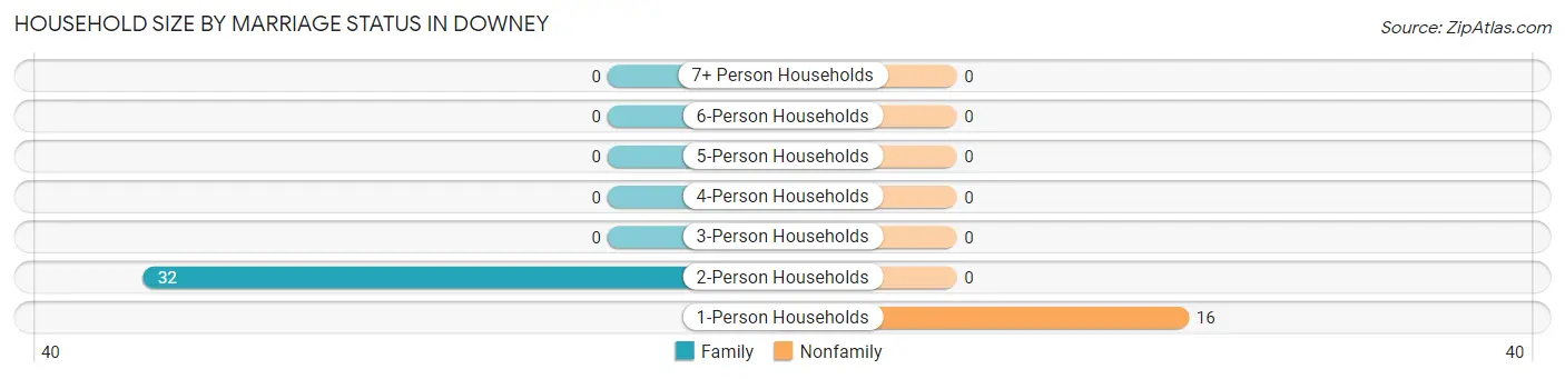 Household Size by Marriage Status in Downey
