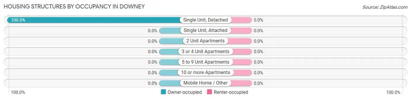 Housing Structures by Occupancy in Downey