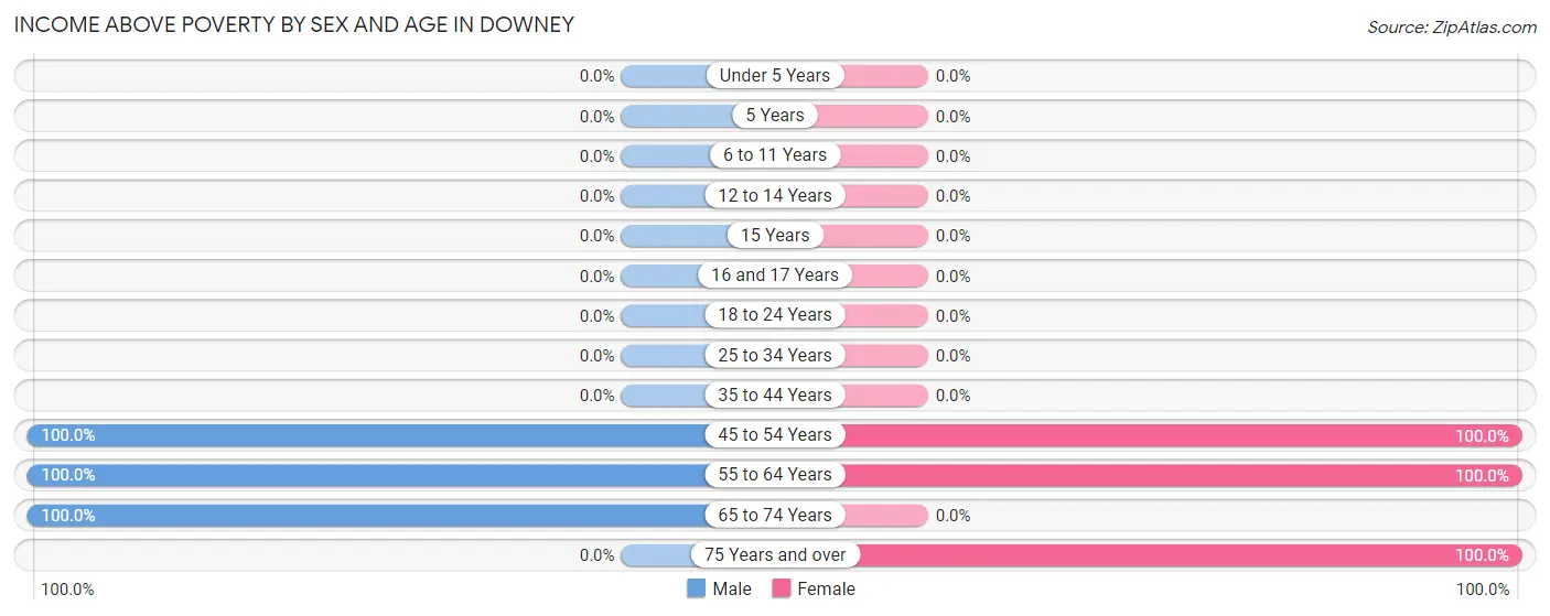 Income Above Poverty by Sex and Age in Downey
