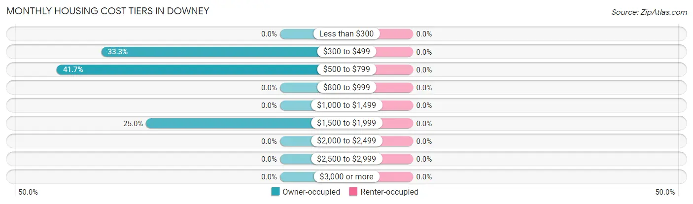 Monthly Housing Cost Tiers in Downey