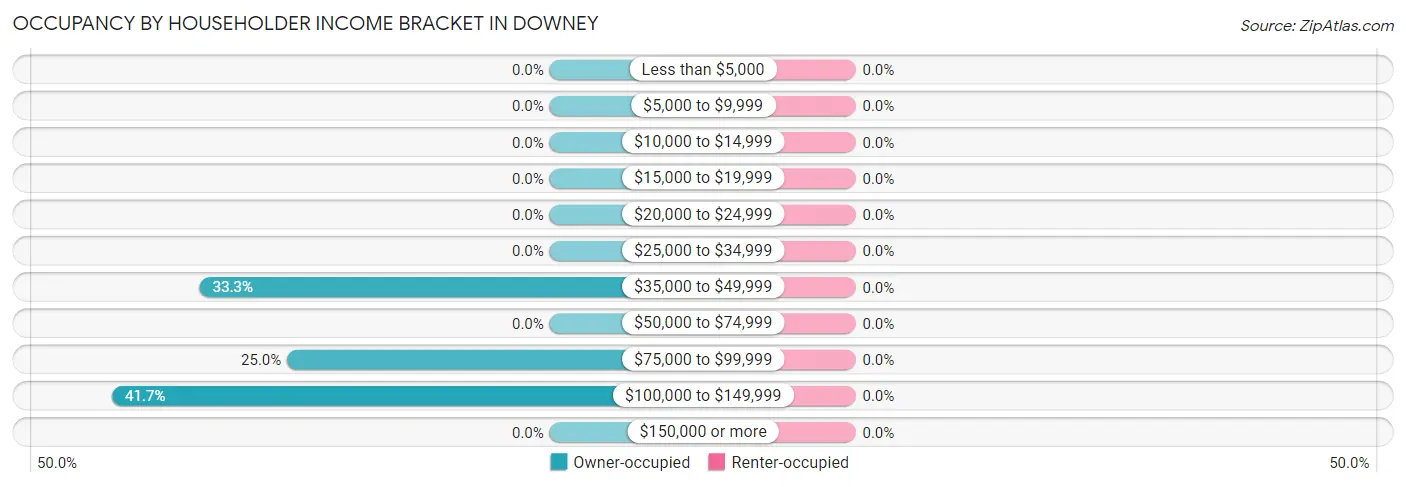 Occupancy by Householder Income Bracket in Downey