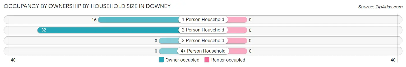 Occupancy by Ownership by Household Size in Downey