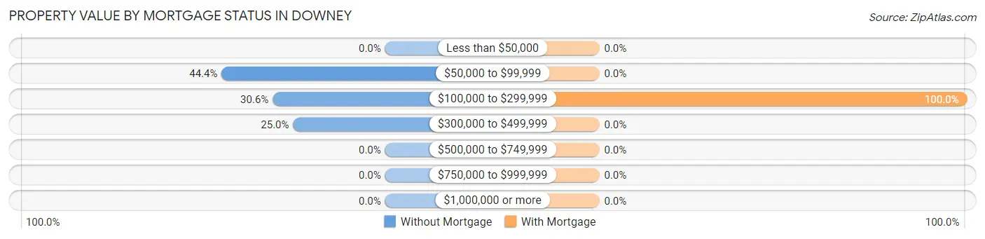 Property Value by Mortgage Status in Downey
