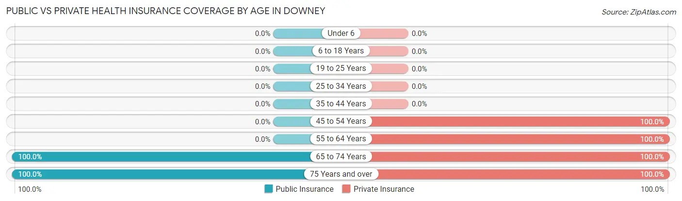 Public vs Private Health Insurance Coverage by Age in Downey