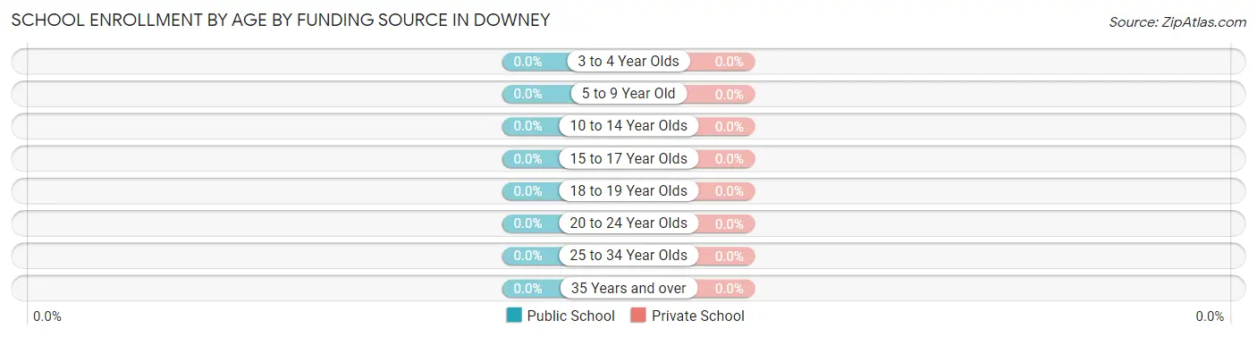 School Enrollment by Age by Funding Source in Downey