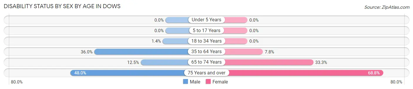 Disability Status by Sex by Age in Dows