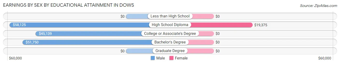 Earnings by Sex by Educational Attainment in Dows