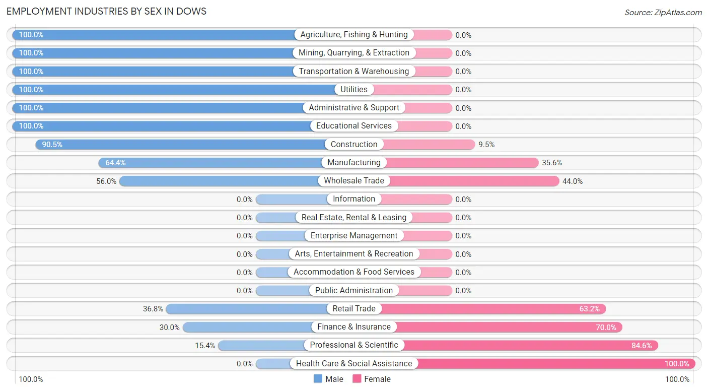 Employment Industries by Sex in Dows