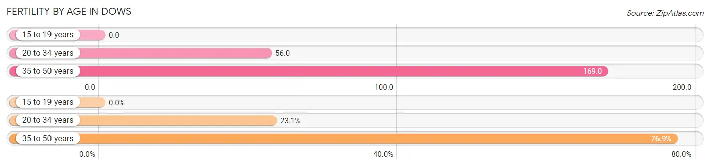 Female Fertility by Age in Dows