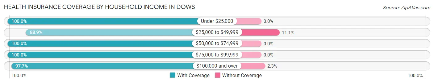 Health Insurance Coverage by Household Income in Dows