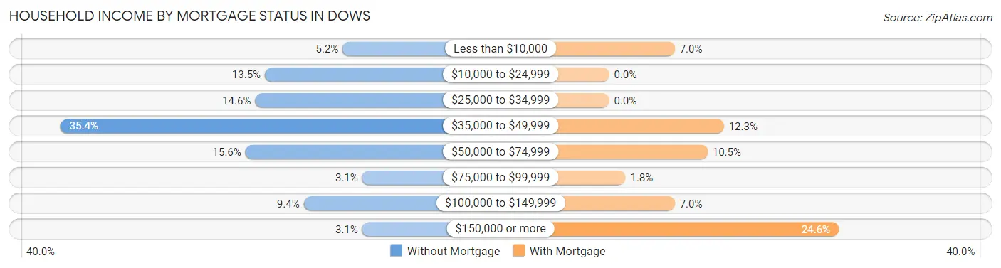 Household Income by Mortgage Status in Dows