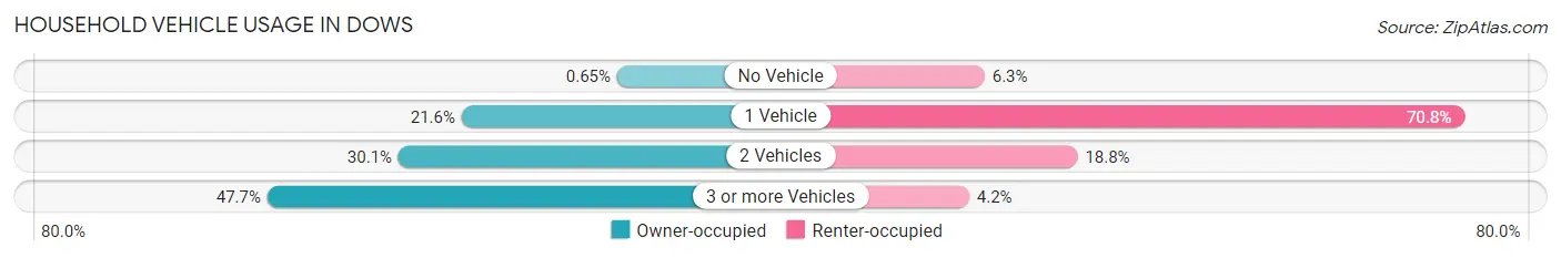 Household Vehicle Usage in Dows