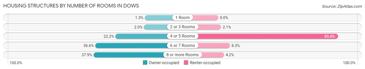 Housing Structures by Number of Rooms in Dows