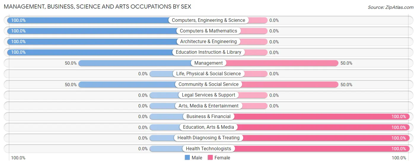 Management, Business, Science and Arts Occupations by Sex in Dows