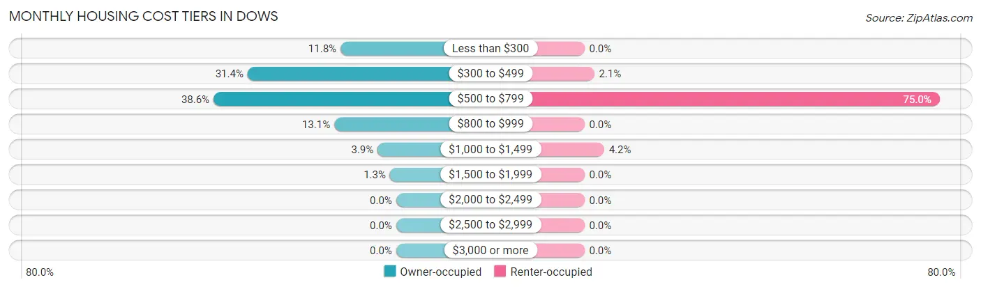 Monthly Housing Cost Tiers in Dows
