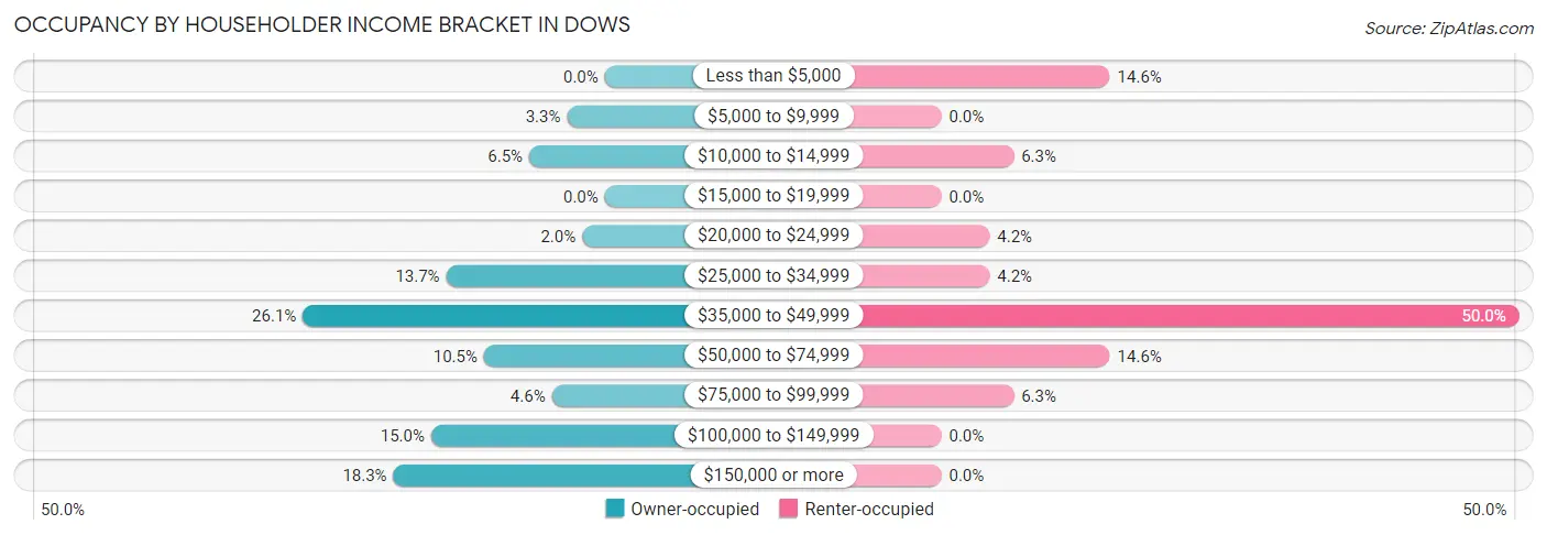 Occupancy by Householder Income Bracket in Dows