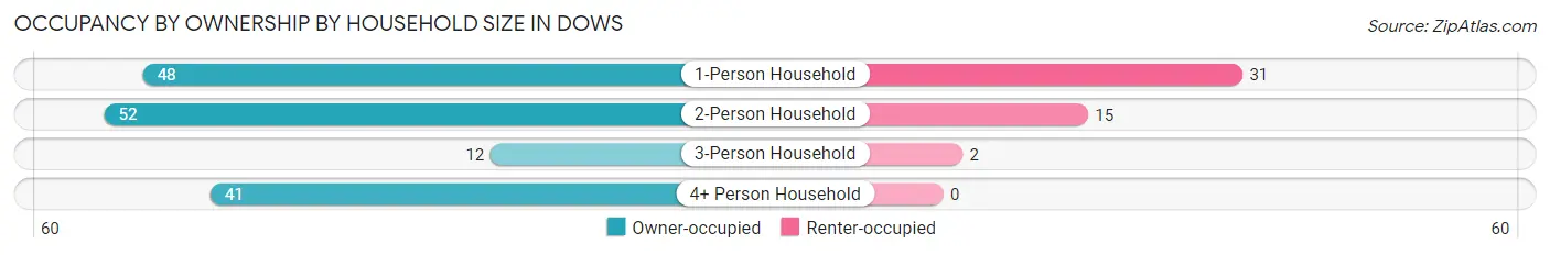 Occupancy by Ownership by Household Size in Dows