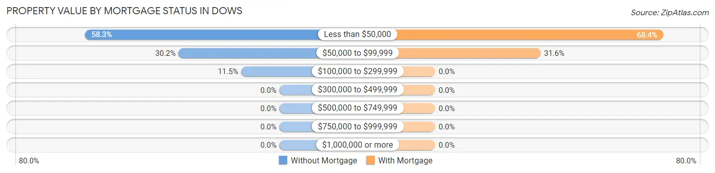 Property Value by Mortgage Status in Dows