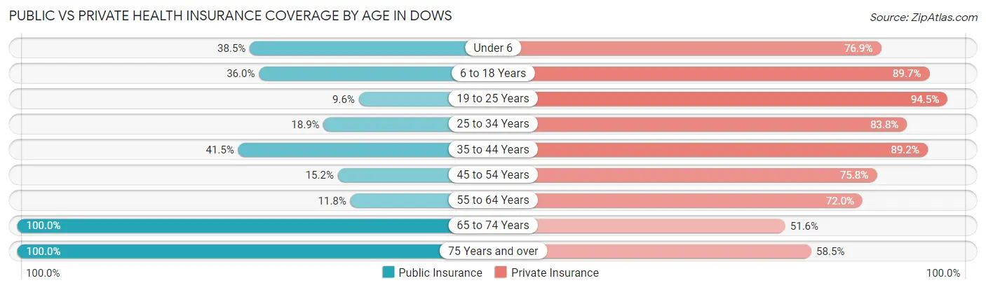 Public vs Private Health Insurance Coverage by Age in Dows